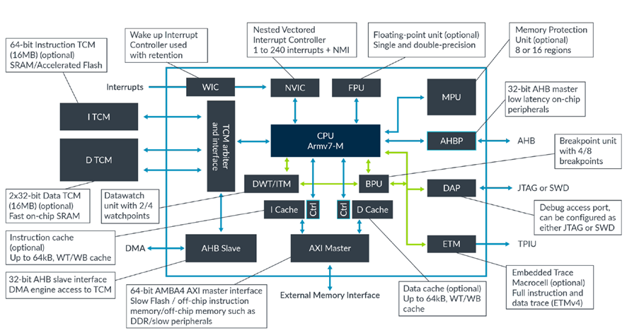 پردازنده ARM Cortex-M7