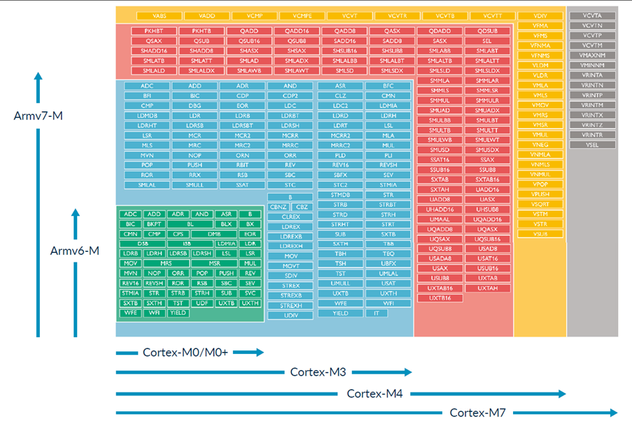 دستورالعمل های ورژن های مختلف Arm و Cortex های مختلف