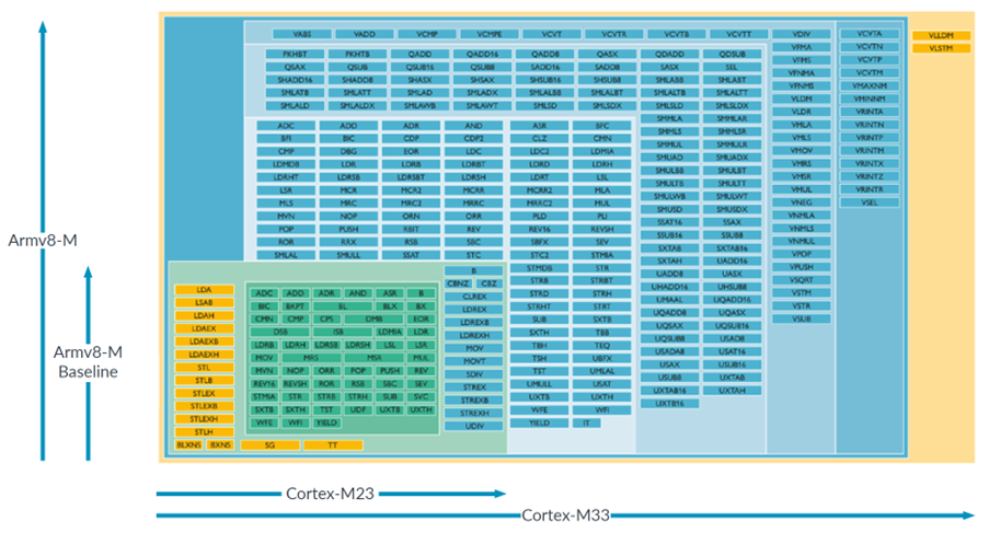 پردازنده ARM Cortex-M23