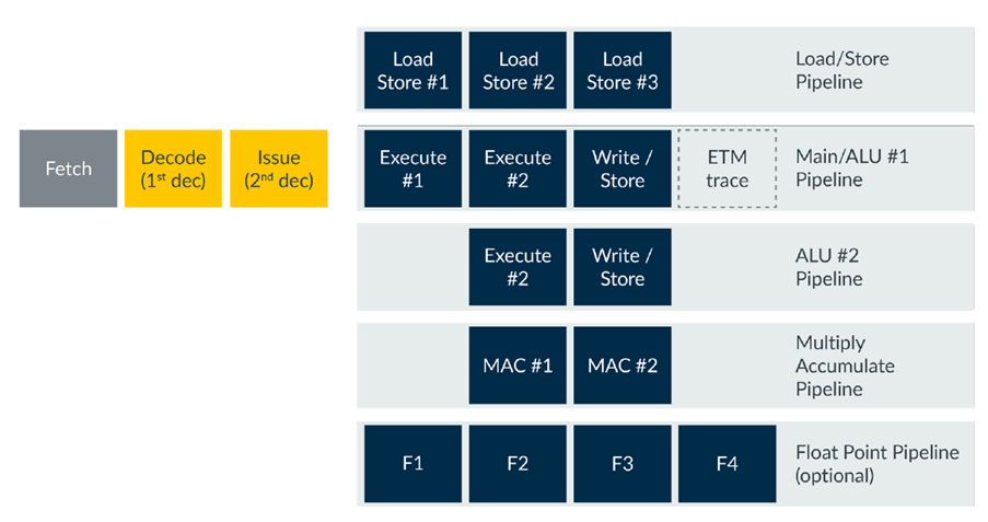 پردازنده ARM Cortex-M7