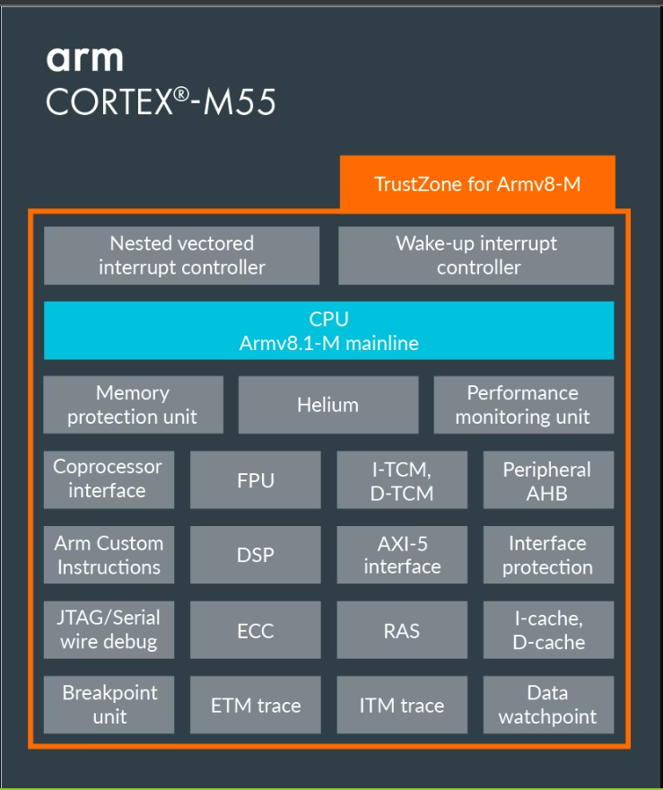 پردازنده ARM Cortex-M55P