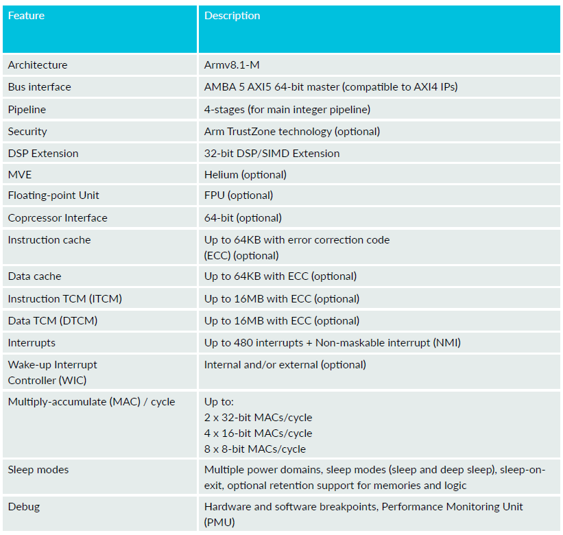 پردازنده ARM Cortex-M55P